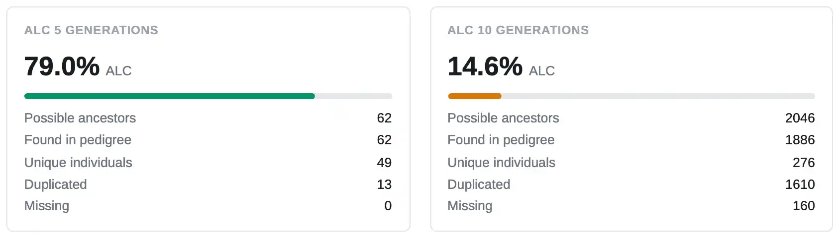 Ancestor Loss Coefficient shown at two depths. ALC at 5 generations and ALC at 10 generations displayed side by side, each with a percentage and a breakdown table showing the number of possible ancestors, ancestors found in the pedigree, unique individuals, duplicated entries, and missing ancestors.