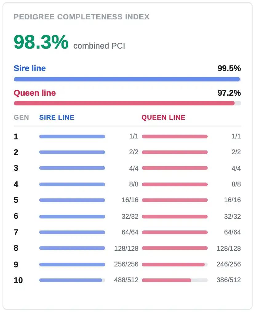 Pedigree Completeness Index showing a combined PCI percentage with separate sire line and queen line completeness bars. A per-generation table below shows the exact fraction of known ancestors at each generation from 1 to 10, separately for each line.