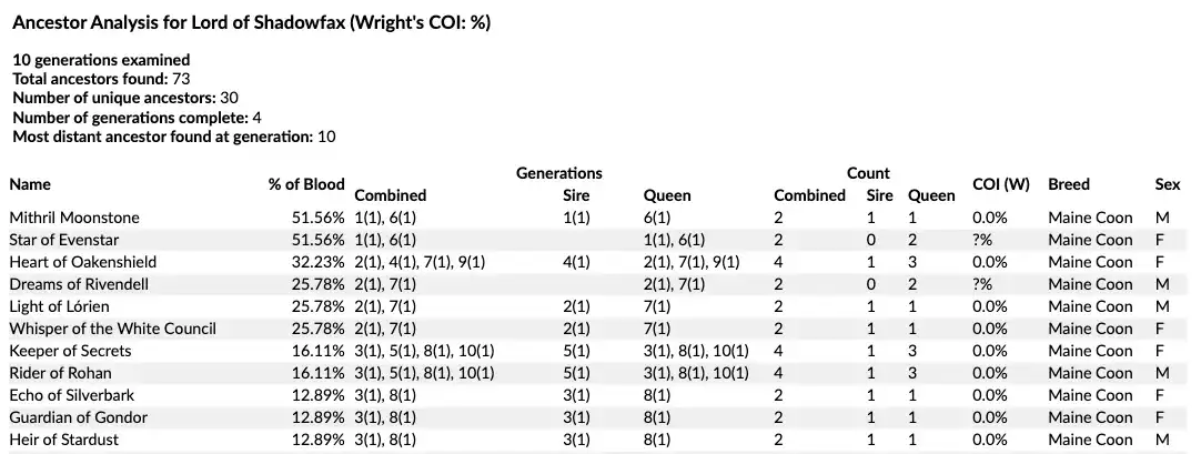 Ancestor Analysis report showing every ancestor ranked by blood percentage, with columns for the generations they appear in on the sire and queen side, the number of occurrences, their own Wright's COI, breed, and sex.