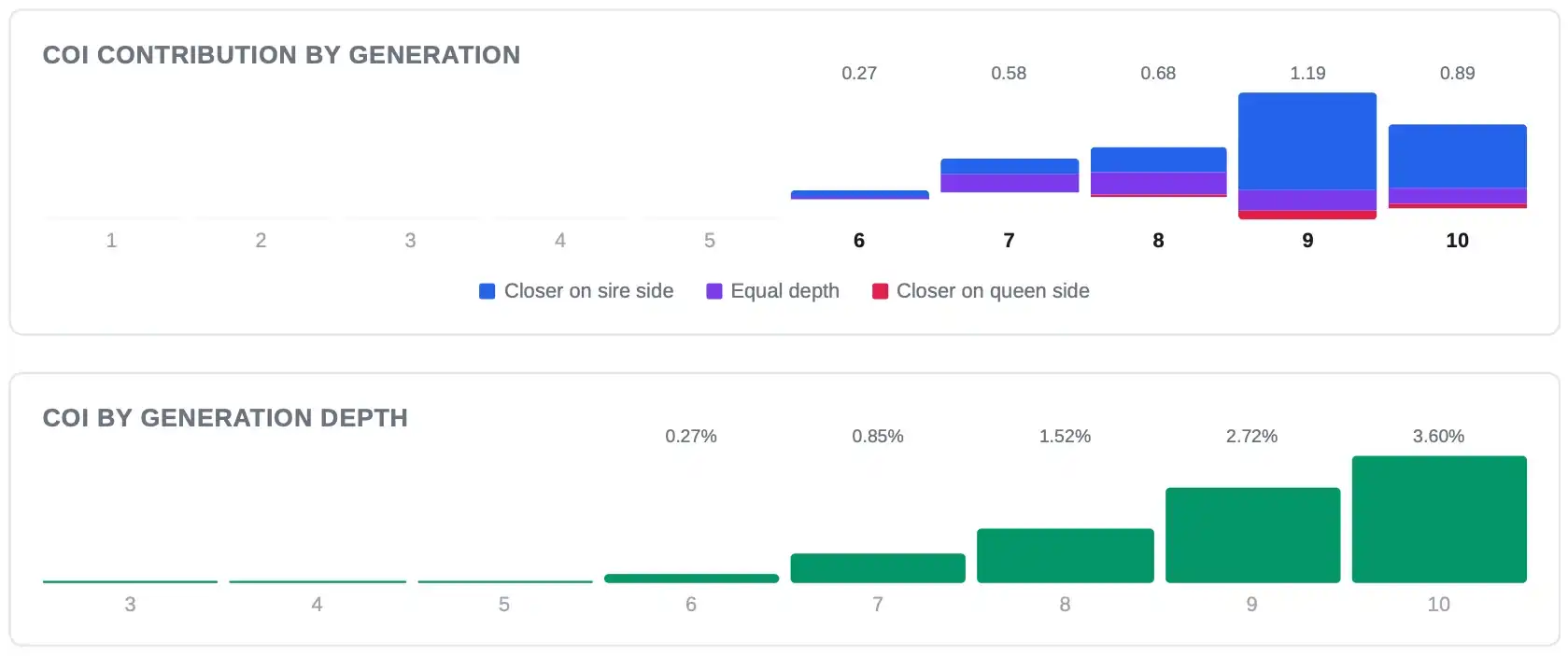 Two charts. The COI Contribution by Generation chart uses colored bars at each generation to show how much inbreeding originates at that depth and whether it comes from the sire side, queen side, or equally. The COI by Generation Depth chart shows how the total COI accumulates as pedigree depth increases.