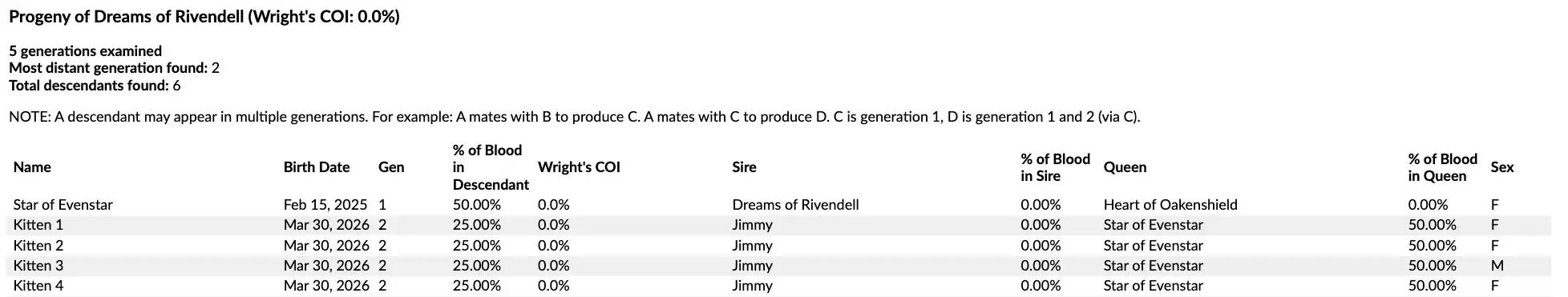 Progeny report showing all descendants of a selected cat across multiple generations, with columns for blood percentage, Wright's COI, sire, queen, generation depth, and sex.