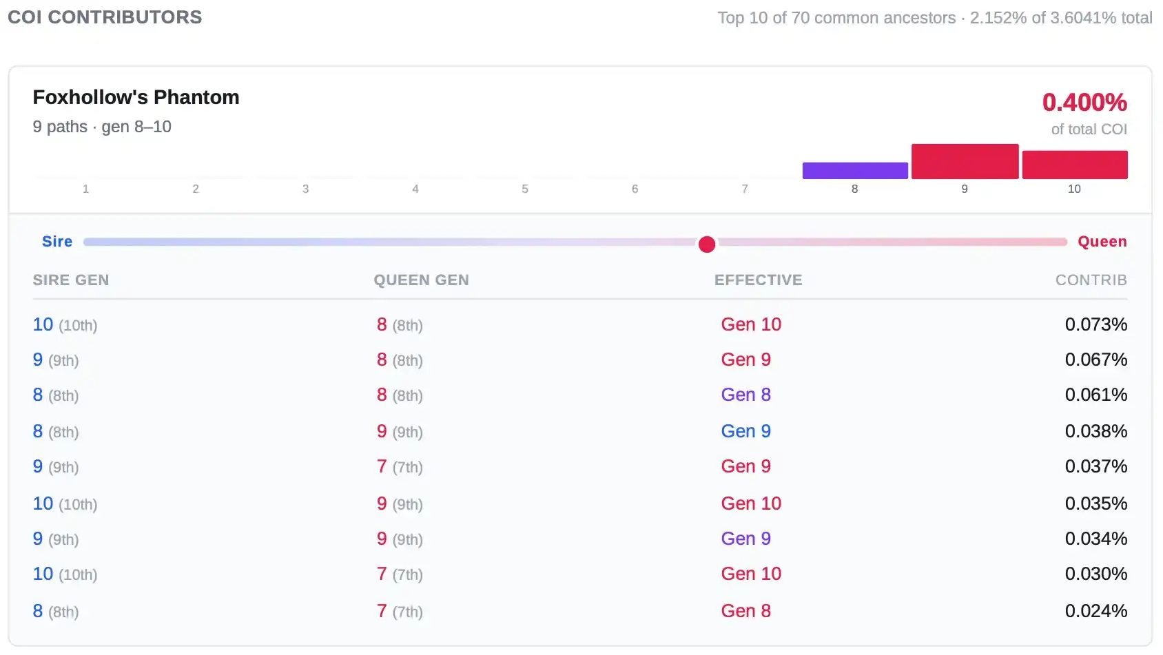 COI Contributors section listing the specific ancestors responsible for the inbreeding. Each ancestor shows their contribution percentage, the number of paths connecting them through the pedigree, the generation range they appear in, and a visual bar showing which paths run through the sire side and which through the queen side. A detailed table below each ancestor breaks down every individual path with sire generation, queen generation, effective generation, and contribution.
